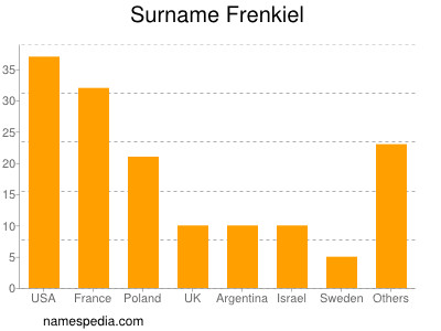 Surname Frenkiel