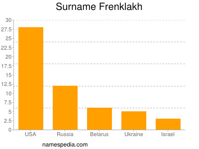 Surname Frenklakh
