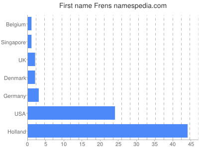 Given name Frens