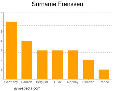 Surname Frenssen