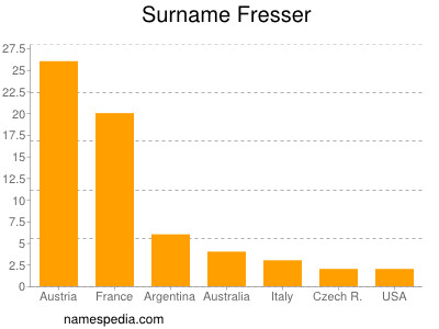 Surname Fresser