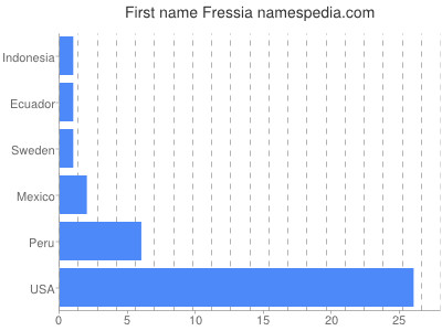 Given name Fressia