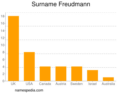 Surname Freudmann