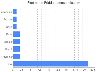 Given name Fridda