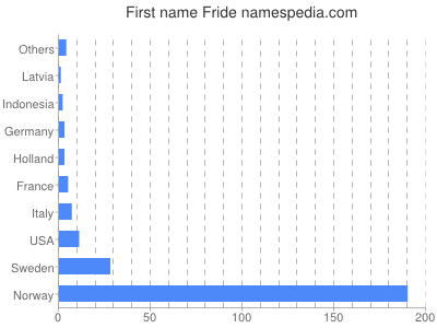 Given name Fride