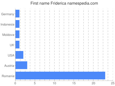 Given name Friderica