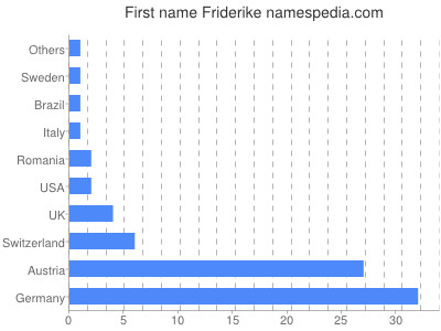 Given name Friderike