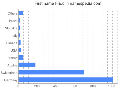 Given name Fridolin