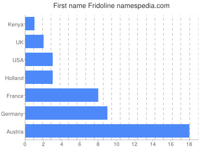 Given name Fridoline