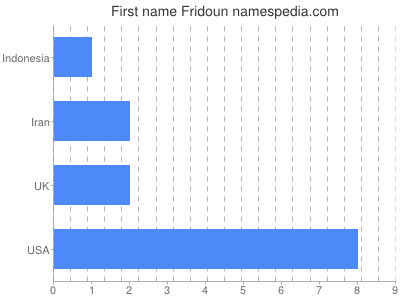 Given name Fridoun