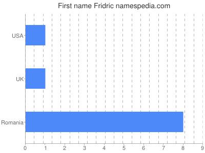 Given name Fridric