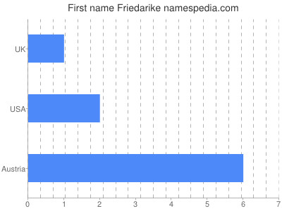 Given name Friedarike