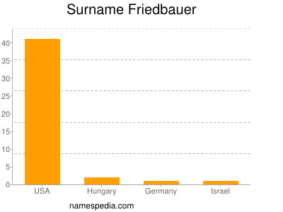 Surname Friedbauer