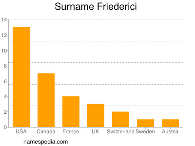 Surname Friederici