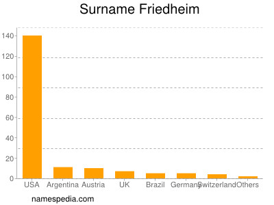 Surname Friedheim