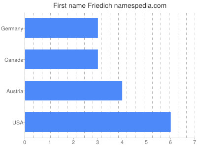 Given name Friedich