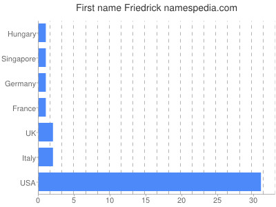 Given name Friedrick