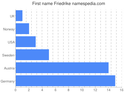 Given name Friedrike