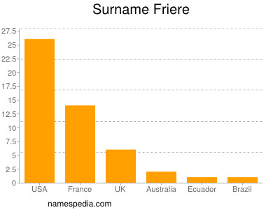 Surname Friere