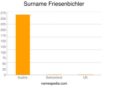 Surname Friesenbichler