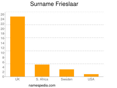 Surname Frieslaar