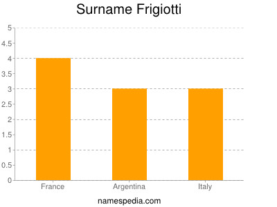 Surname Frigiotti