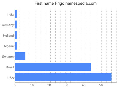 Given name Frigo