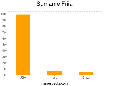 Surname Friia
