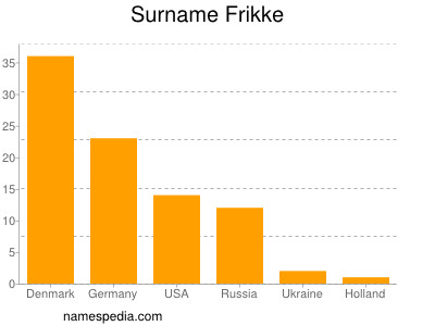 Surname Frikke