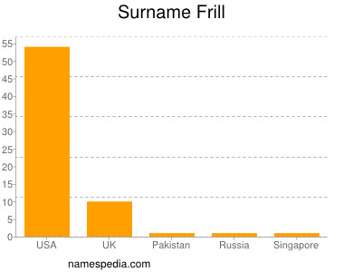 Surname Frill