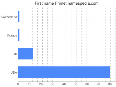 Given name Frimet