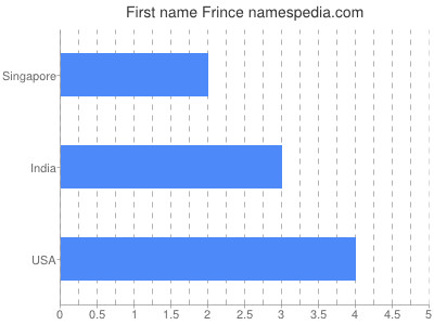 Given name Frince