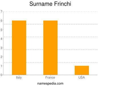Surname Frinchi