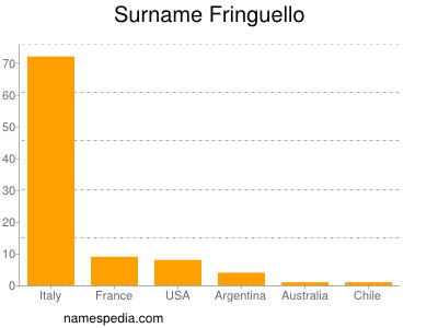 Surname Fringuello