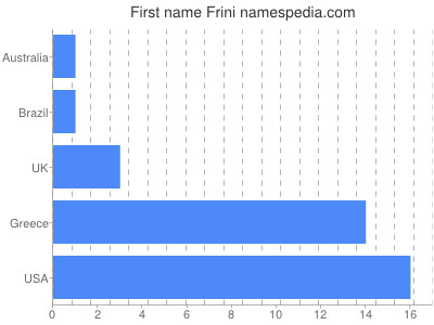 Given name Frini
