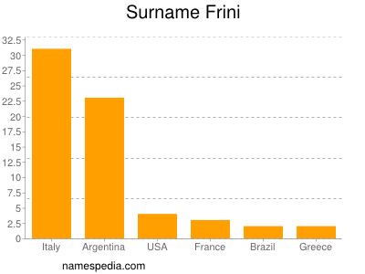Surname Frini