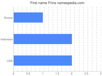 Given name Frins