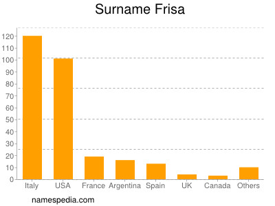 Surname Frisa