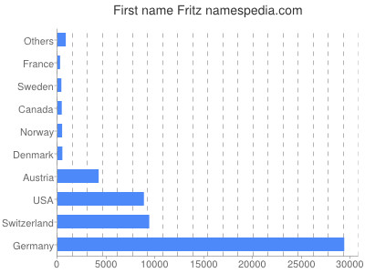 Given name Fritz