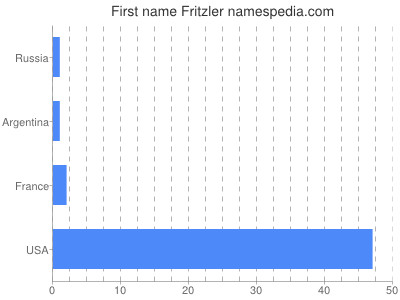 Given name Fritzler