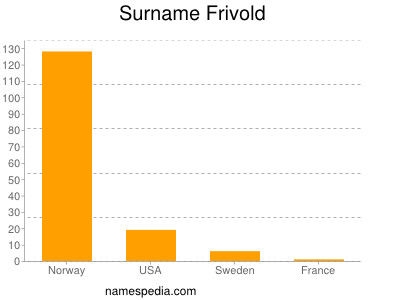 Surname Frivold