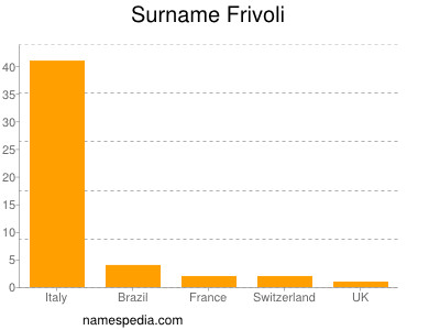 Surname Frivoli