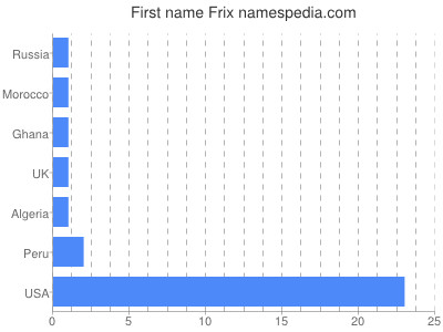 Given name Frix