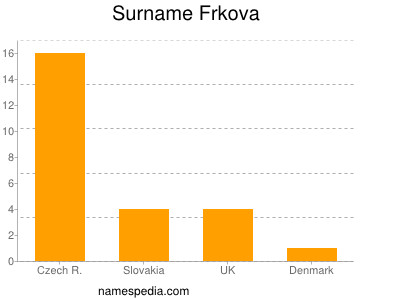 Surname Frkova