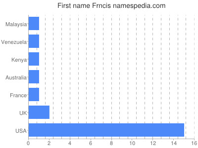 Given name Frncis