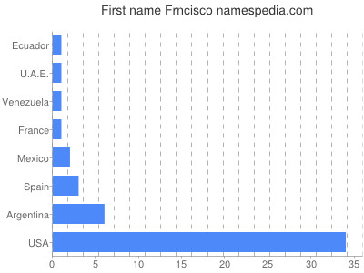 Given name Frncisco