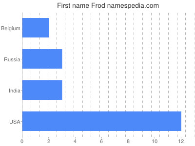 Given name Frod