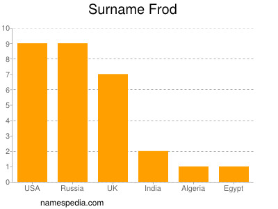 Surname Frod