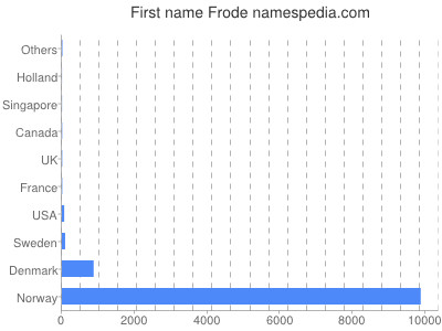 Given name Frode