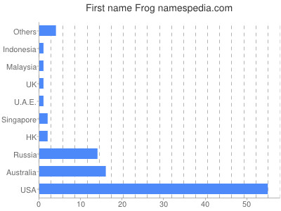 Given name Frog